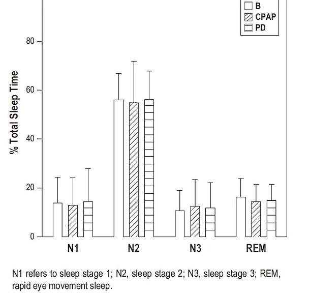 A clinical studies chart showing sleep stages and REM (Rapid Eye Movement)